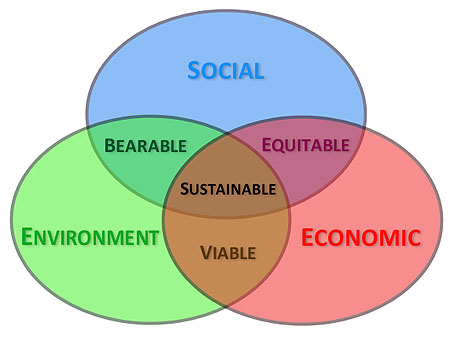Figure 1. Three Dimensions of Sustainability. Please see the Extended Text Description below.