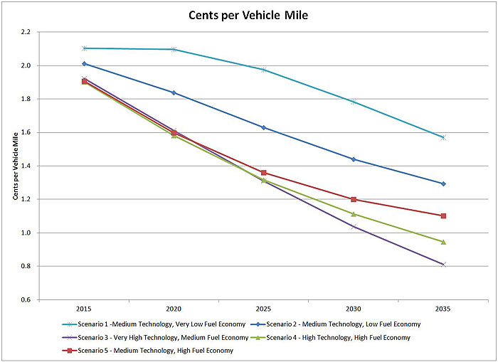 Figure 6. State and Federal Fuel Taxes on Light Duty Vehicles per Vehicle Mile Traveled. Please see the Extended Text Description below.