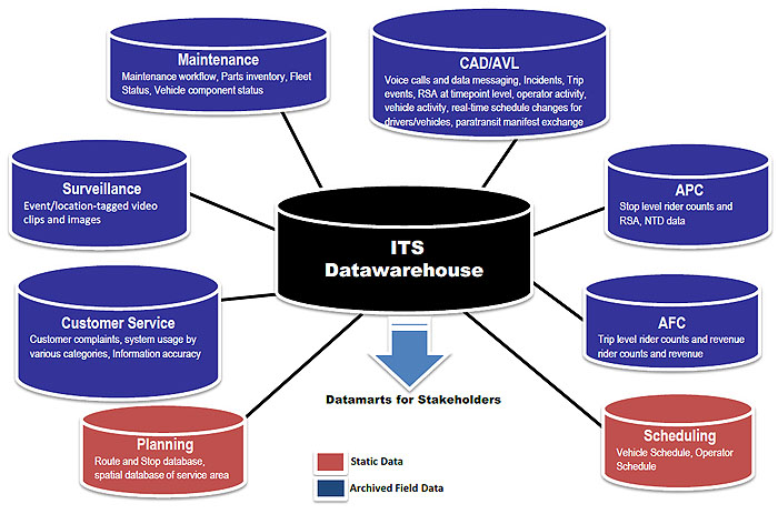 Figure 29. Illustration of Typical Datawarehouse and Datamart Configurations. Please see the Extended Text Description below.