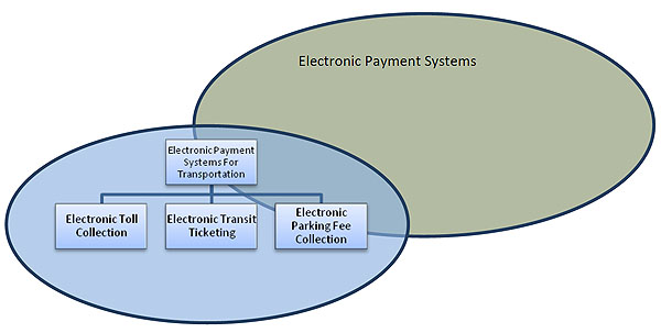 Figure 1. Electronic Payment Systems Applications for Transportation and Their Wider Context. Please see the Extended Text Description below.