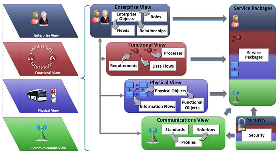This figure contains the The National ITS Reference Architecture (ARC-IT) diagram/flow chart, illustrating four views including enterprise, functional, physical, and communications. This flow chart can be summarized as the following: The Architecture Reference for Cooperative and Intelligent Transportation (ARC-IT) includes a set of interconnected components that are organized into four views that focus on four different architecture perspectives. A variety of entry points shown in the figure allow you to start with any of these components, though most people start with Service Packages. Once in, you can easily navigate from component to component to find what you need. This interconnected presentation is possible because of the traceability that is maintained between each of the architecture components. Enterprise View considers ITS from an organizational perspective. It identifies stakeholder organizations or enterprise objects - the people and organizations that plan, develop, operate, maintain, and use ITS. It defines stakeholder roles and the relationships between stakeholders. This is also the view where needs are defined since ARC-IT, and more broadly ITS, is driven by the needs of stakeholder organizations, their constituents, and customers. Functional View looks at ITS from a functional perspective. Functional requirements are defined that support ITS user needs. Processes and data flows provide a structured presentation of functions and interactions that support the requirements. Physical View defines the physical objects (the systems and devices) that provide ITS functionality. Information flows define the flow of information between physical objects. Functional Objects organize the functionality that is required to support ITS within each physical object. Communications View defines how physical objects communicate. It defines communications standards and profiles that are combined into communications solutions that specify how information can be reliably and securely shared between physical objects. Security is paramount in 21<sup>st</sup> century Intelligent Transportation Systems and ARC-IT addresses security holistically, addressing security concerns spanning all four views. Finally, Service Packages are a service-oriented entry point that makes it easy to view a vertical slice of ARC-IT that spans all four views for a particular ITS service (e.g., traffic signal control). Since most users come to ARC-IT with a particular ITS service in mind, this is the most-used entry point for ARC-IT. This flowchart encapsulates a visual representation of the above relationships.