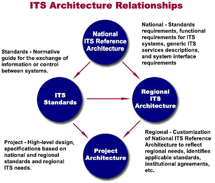 This diagram shows the relationships between National ITS Reference Architecture, Regional ITS Architecture, ITS Standards, and Project Architecture, as four interconnected circles.  National ITS Reference Architecture points to both Regional ITS Architecture and ITS Standards. Regional ITS Architecture points to Project Architecture. And ITS Standards points to both Regional ITS Architecture and Project Architecture. Next to each circle is the following related text: National - Standards requirements, functional requirements for ITS systems, generic ITS services descriptions, and system interface requirements; Regional - Customization of National ITS Reference Architecture to reflect regional needs, identifies applicable standards, institutional agreements, etc.; Project - High-level design, specifications based on national and regional standards and regional ITS needs; Standards - Normative guide for the exchange of information or control between systems.