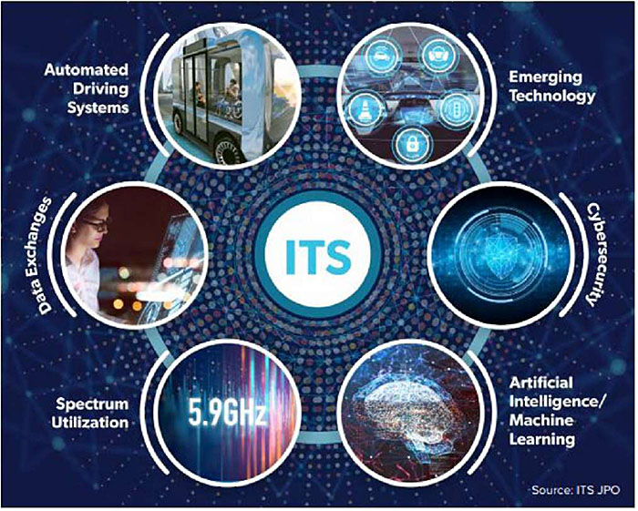 Graphic image illustrates the primary area of strategic focus for USDOT ITS JPO, showing ITS in the center of the image, surrounded by 6 circles with stock photos representing the following - Emerging Technology (showing stock icons of various technology), Cybersecurity (showing stock image of a digital shield), Artificial Intelligence/Machine Learning (showing stock image of a digital brain), Spectrum Utilization (showing stock image of stylized text 5.9Ghz), Data Exchanges (showing stock image of woman in front of computer screens), and Automated Driving Systems (showing stock image of automated transport with passengers inside).