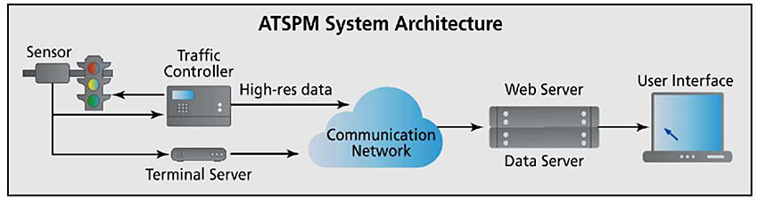 Diagram of Automated Traffic Signal Performance System Architecture (ATSPM) depicting a sensor attached to a traffic light signal connected bidirectionally to a Traffic Controller device via High-res data to the Communication Network. The sensor is also connected to a Terminal Server, which is also connected to the Communication Network. The Communication Network in turn is connected to a Web Server or Data Server, which is connected to the User Interface of a Computer.