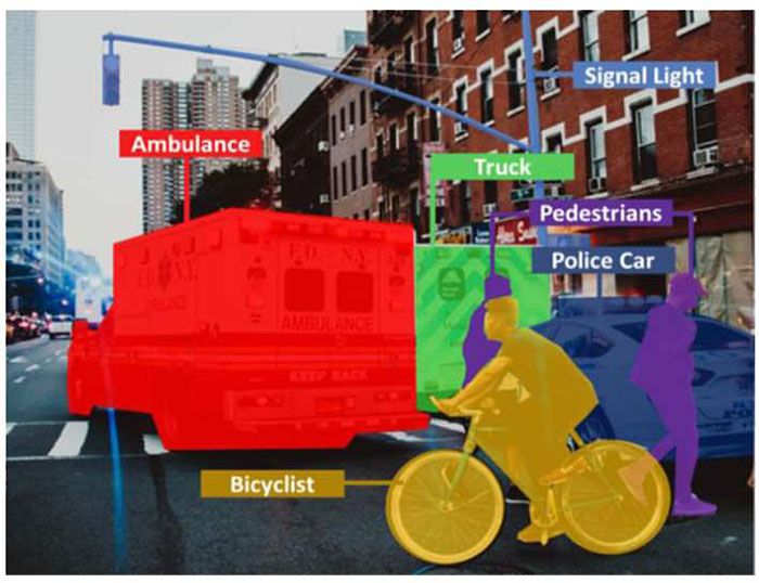 Photo and overlay illustration of image decomposition and detection depicting how a photo is overlaid with analysis to detect a signal light, ambulance, bicyclist, truck, pedestrians, and police car.