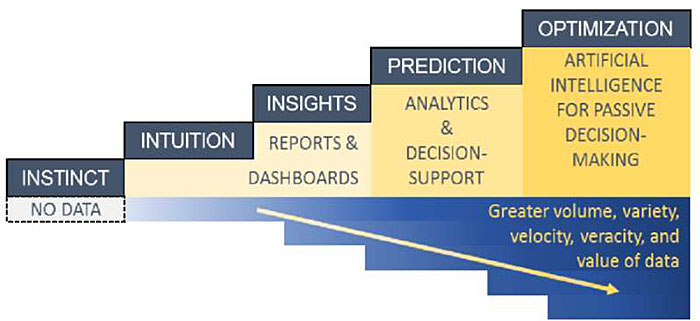 Diagram showing evolving decision making in a series of 5 steps, starting on the left with Instinct (no data), Intuition, Insights (Reports and Dashboards), Prediction (Analytics and Decision Support), Optimization (Artificial Intelligence for Passive Decision-making). Under the steps is a progression of steps down with an arrow indicating Greater volume, variety, velocity, veracity, and value of data.