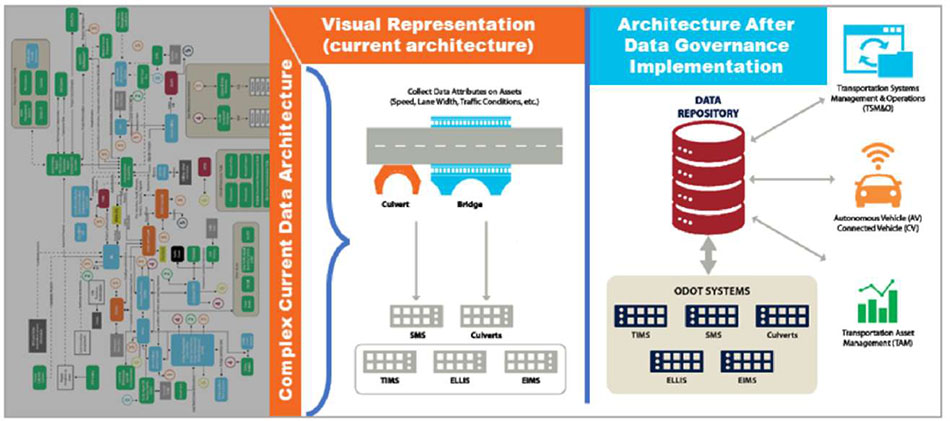 Diagram of planned data architecture transformation showing an example of complex current data architecture on the left with a visual representation (current architecture) in the center showing a small diagram with a roadway, bridge and culvert pointing to icons to represent SMS, culverts, as well as TIMS, ELLIS, and EIMS grouped together, and then another panel in the diagram to the right showing the progression of the architecture after data governance implementation showing a central data repository interconnected with ODOT systems including TIMS, SMS, Culverts, ELLIS, and EIMS. The data repository is also bidirectionally connected to Transportation Systems Management and Operations, Autonomous Vehicles and Connected Vehicles, as well as Transportation Asset Management.