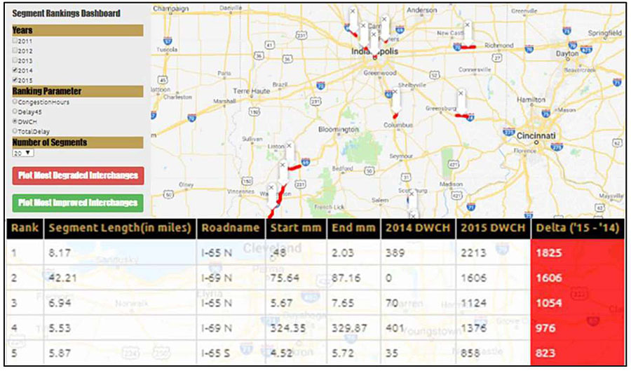 Example screen capture photo of Indiana DOT Archived Data Analytics Support Capital Program Selection shows a map with various roads highlighted in red with a Segment Ranking Dashboard to the left, showing years selected, ranking parameters, and number of segments to be displayed, and below a list of example road segments ranked from 1-5 showing segment length in miles, road name, start mm, end mm, 2014 DWCH, 2015 DWCH, and Delta (15-14) fields.