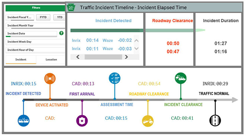 Screen capture photo of excerpts from the Pennsylvania Turnpike Commission Traffic Timeline Dashboard, showing filters in the upper left corner with Incident frequency options based on year, month, date, week day or hour, and then a series of panels showing the Traffic Incident Timeline - Incident Elapsed Time, with times for Incident Detected, Roadway Clearance and Incident Duration with Inrix Waze data. At the bottom of the dashboard shows a breakdown diagram of the example INRIX incident showing Incident detected, device activated, first arrival, assessment time, roadway clearance, incident clearance and traffic clearance time markers with times indicating each milestone or event.