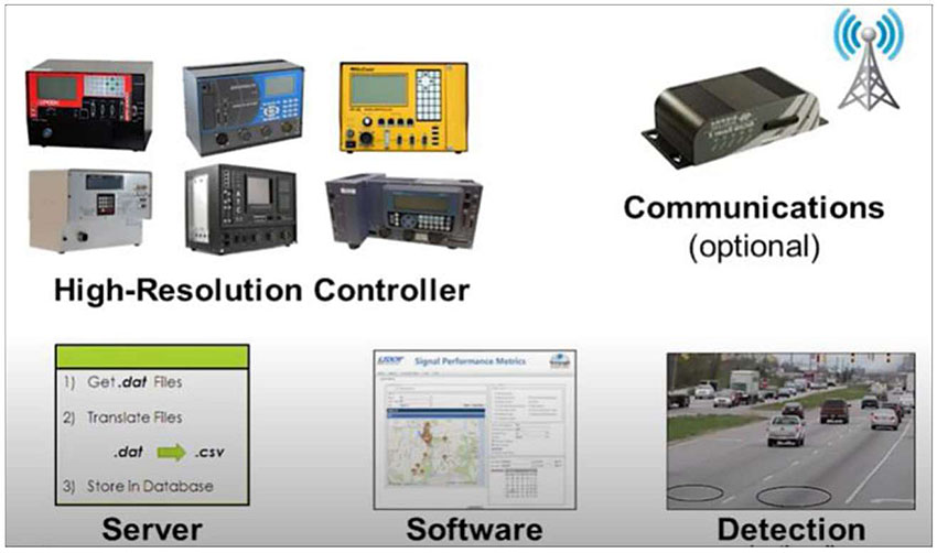 Figure shows elements of system requirements for automated traffic signal performance measures, such as high-resolution controllers, optional communications, server with data conversion and storage aspects, software with user interface and photo depicting detection elements on a roadway showing highlighted regions of a traffic lanes.