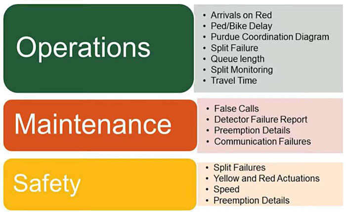 List of performance measure categories from automated traffic signal systems, including: Operations, which include Arrivals on red, Ped Bike Delay, Purdue Coordination Diagram, Split Failure, Queue length, Split Monitoring, Travel Time; Maintenance, which includes: False Calls, Detector Failure Report, Preemption Details, Communication Failures; and Safety, which includes Split Failures, Yellow and Red Actuations, Speed, and Preemption Details.