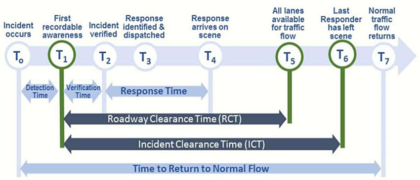 Graphic showing the National Traffic Incident Management (TIM) Performance Measures Timeline from left to right from T0 to T7 across the top, with T0 labeled as when the incident occurs, T1 first recordable awareness, T2 incident verified, T3 response identified and dispatched, T4 response arrives on scene, T5 all lanes available for traffic flow, T6 last responder has left scene, and T7 normal traffic flow returns. From T0 to T1 is labeled as detection time. From T1 to T2 is verification time. T2 to T4 is response time. From T0 to T7 is labeled as the time to return to normal flow. T1 to T5 is roadway clearance time (RCT). T1 to T6 is incident clearance time (ICT).