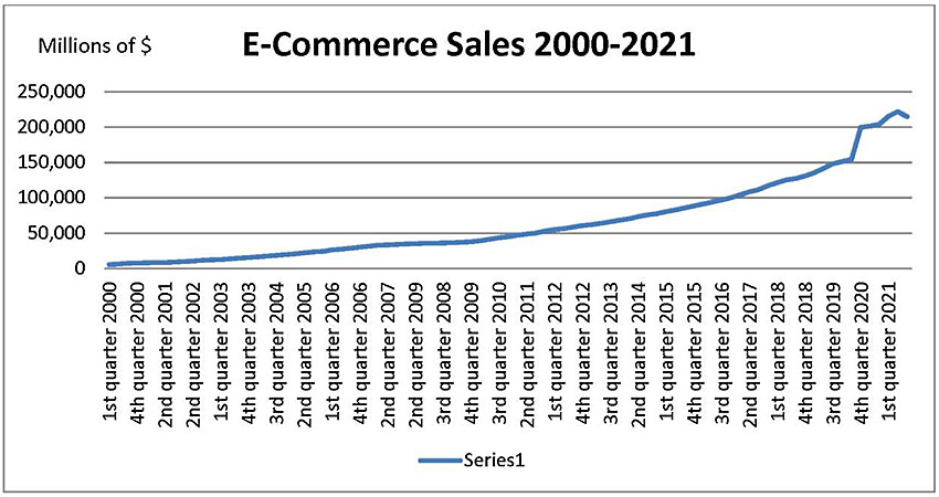 Line chart indicating E-Commerce Sales 2000-2021 starting on the horizontal axis with 1st Quarter 2000 though 1st Quarter 2021, with a vertical axis representing millions of $. The line chart data is not immediately available, but the approximate description shows E-Commerce Sales rise slowly from near zero in 2000 to about 40,000 in 2007, and plateau until about the end of 2009, when it rises again steadily to 150,000 in late 2019, where it then spikes rapidly to 200,000 in the 4th quarter of 2020 and rises yet again to about 220,00 before tapering off to about 215,000 in the 1st quarter of 2021.