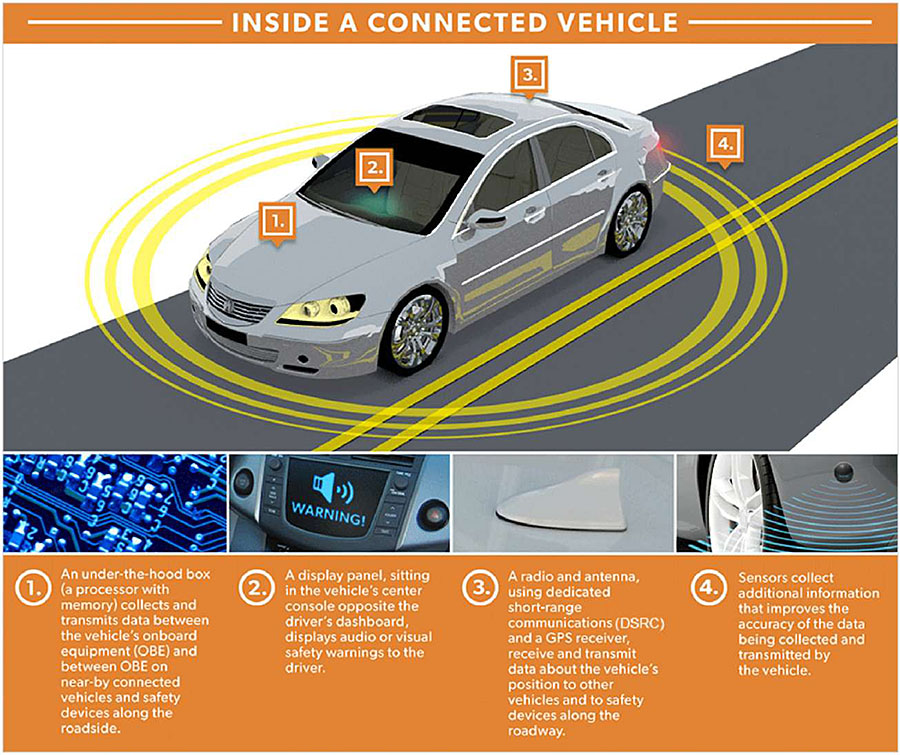 Illustration and diagram of inside a connected vehicle depicting a sedan with four areas called out in the illustration, including 1 - An under-the-hood box (a processor with memory) collects and transmits data between the vehicle’s onboard equipment (OBE) and between OBE on near-by connected vehicles and safety devices along the roadside; 2 - A display panel, sitting in the vehicle’s center console opposite the driver’s dashboard, displays audio or visual safety warnings to the driver; 3 - A radio antenna, using dedicated short-range communications (DSRC) and a GPS receiver, receive and transmit data about the vehicle’s position to other vehicles and to safety devices along the roadway; and 4 - Sensors collect additional information that improves the accuracy of the data being collected and transmitted by the vehicle.