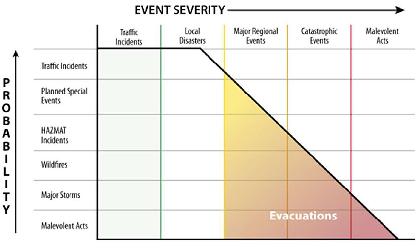 Graph showing Emergency Transportation Operations (ETO) event severity versus probability. The graph shows increasing probability on the vertical axis on the left starting with Malevolent Acts on the bottom moving up to Major Storms, Wildfires, HAZMAT Incidents, Planned Special Events, to Traffic Incidents at the top. On the horizontal axis running across the top with increasing severity include Traffic Incidents, Local Disasters, Major Regional Events, Catastrophic Events, and Malevolent Acts. The graph shows a decreasing probability beginning with Local Disasters down to Malevolent Acts, and the region covering Major Regional Events to Malevolent Acts is highlighted to indicate Evacuations.