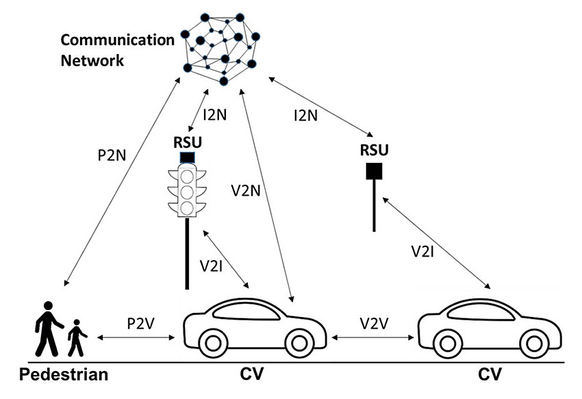 Diagram showing a communication network interacting with the following elements - pedestrian-to-network (P2N) and to connected vehicles (CV), vehicles connected to other connected vehicles, which in turn are also connected via vehicle-to-infrastructure (V2I) to road side units (RSU), and to the communication network via vehicle-to-network (V2N), and the RSUs are in turn connected to the communication network via infrastructure-to-network (I2N).