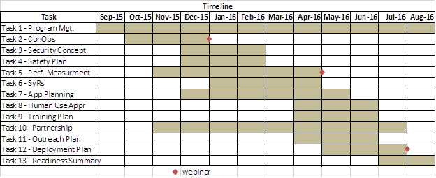 Proposed Schedule of Wave 1, Phase 1