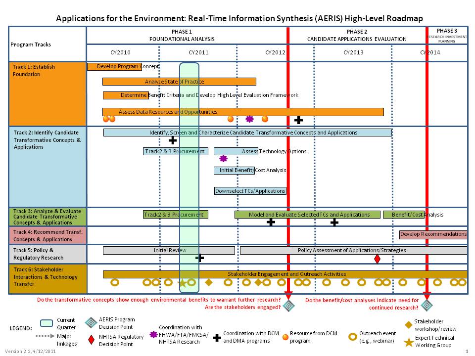 Application for the Environment Real-Time Information Synthesis(AERIS) High-Level Roadmap