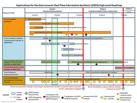 Application for the Environment Real-Time Information Synthesis(AERIS) High-Level Roadmap
