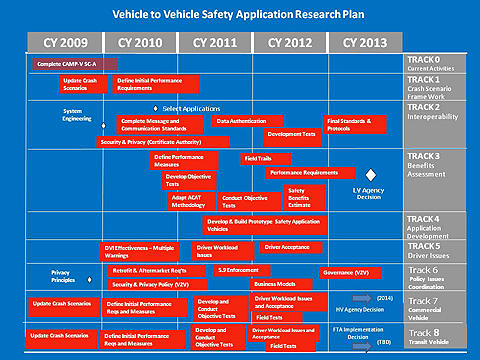 Vehicle-to-Vehicle Safety Application Research Plan Roadmap