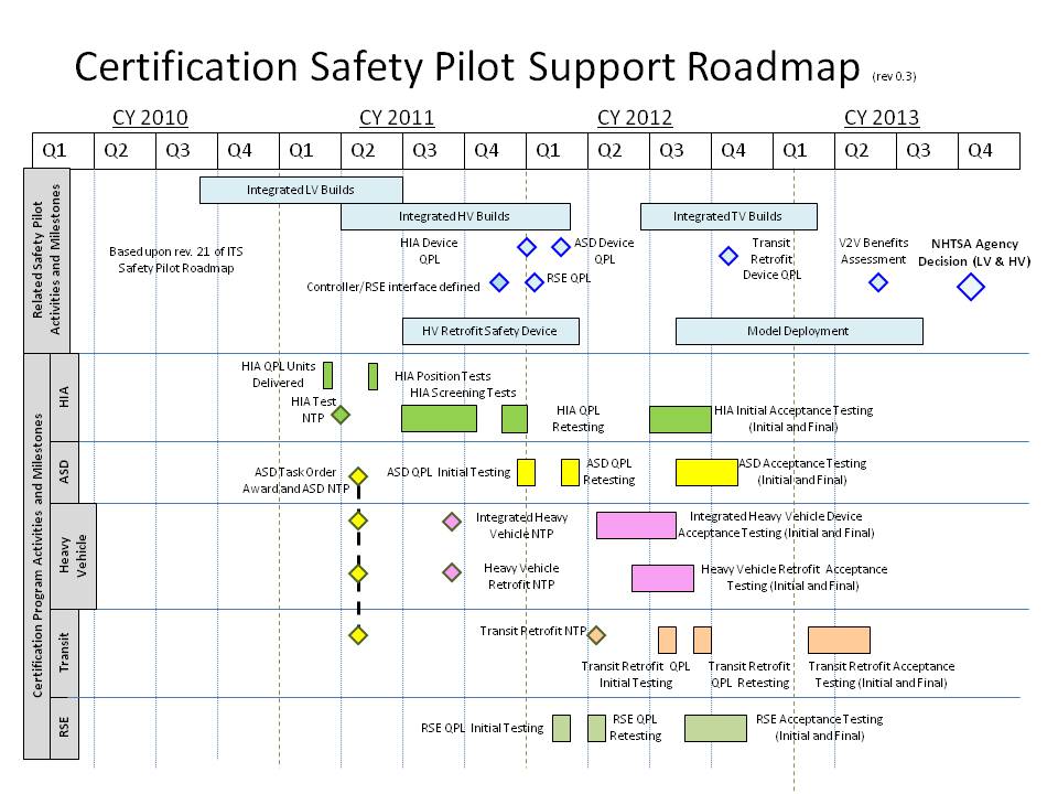 Certification Safety Pilot Support Roadmap 