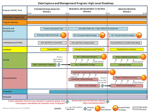 Data Capture and Management Program: High-Level Roadmap