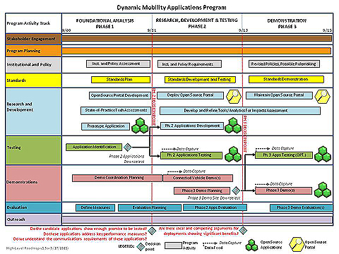 Dynamic Mobility Applications Program Roadmap