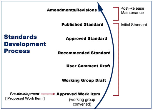 Standards Development Process graphic. See extended text description below.