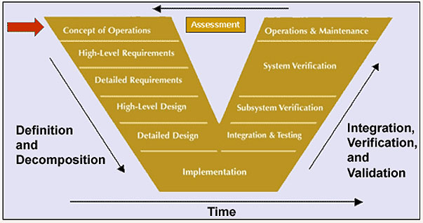 Simplified V Diagram of Systems Engineering Process (SEP). See extended text description below.