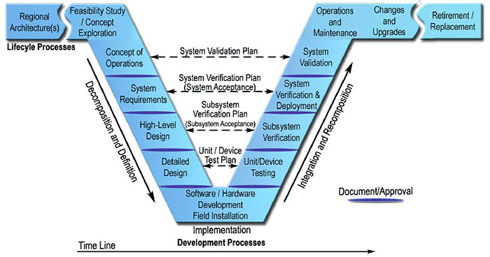 Systems Engineering V Diagram for ITS. See extended text description below.