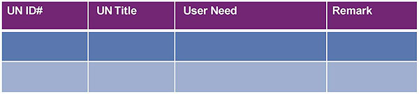 Table with four columns: 1) "UN ID#" 2) "UN Title" 3) "User Need" 4) "Remark". There are three rows: 1) purple with subheads mentioned; 2) Medium blue with all cells blank; 3) lighter blue with all cells blank. 