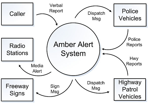 "Amber Alert System Context Diagram" Flow chart graphic. See extended text description below.