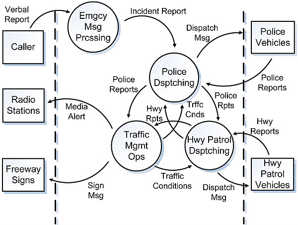 "Amber Alert System Functional Architecture." Flow chart graphic. See extended text description below.