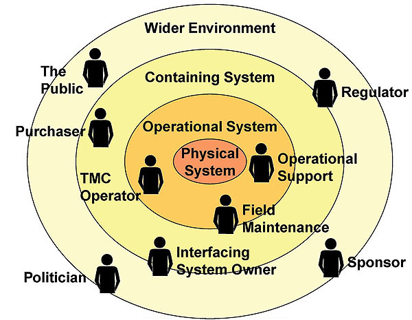 "Stakeholders for a System." Graphic image. See extended text description below.
