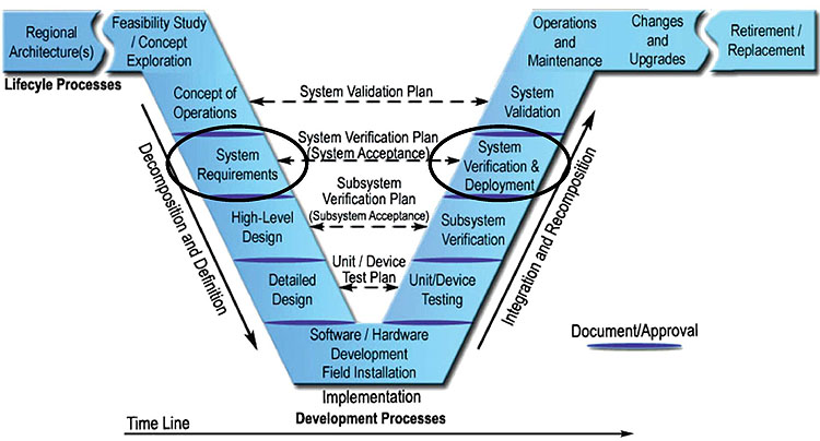 "Requirements in the Systems Life Cycle." V diagram graphic. 