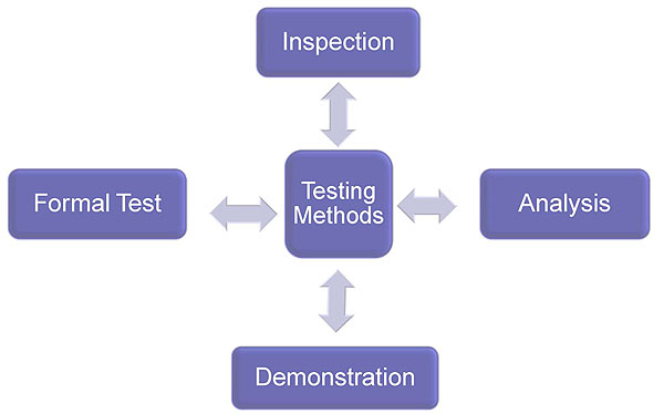Methods of Testing graphic. Please see extended text description below.
