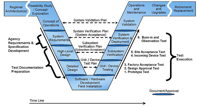 Figure 17. Testing Aspects of the Systems Engineering Process (SEP). Please see extended text description below.
