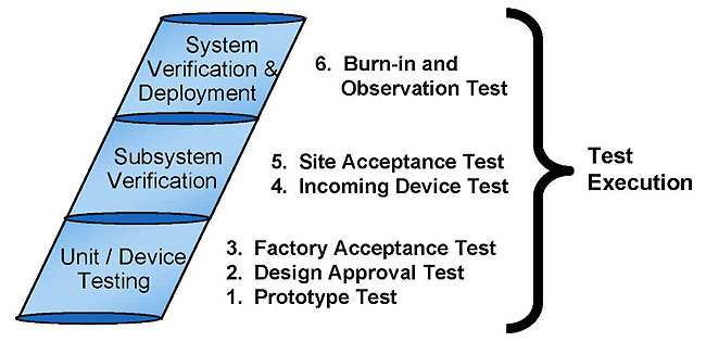 Figure 8. Relationship of Test Execution Phases to the VEE Model. See extended text description below.