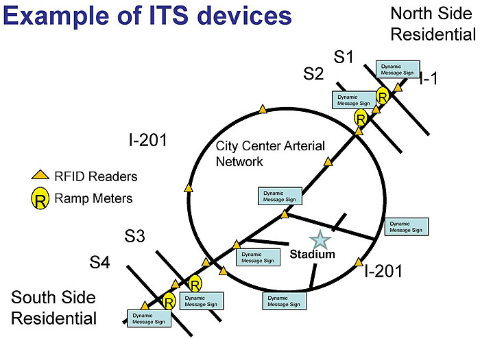 Slide 38:  Example of ITS Devices.  Please see the Extended Text Description below
