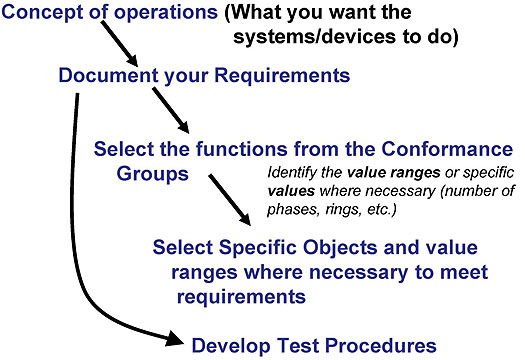 Slide 75:  Application of the Standards - Non SEP.  Please see the Extended Text Description.