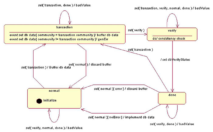 Figure 4:  Controller State Diagram.  Please see the Extended Text Description below.