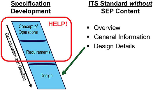 ITS Standards without SEP Content. Please see the Extended Text Description below.