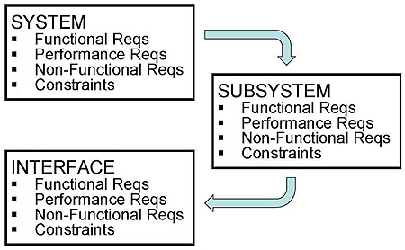 Figure 1: Developing requirements recursively over previous levels of requirements. Please see the Extended Text Description below.