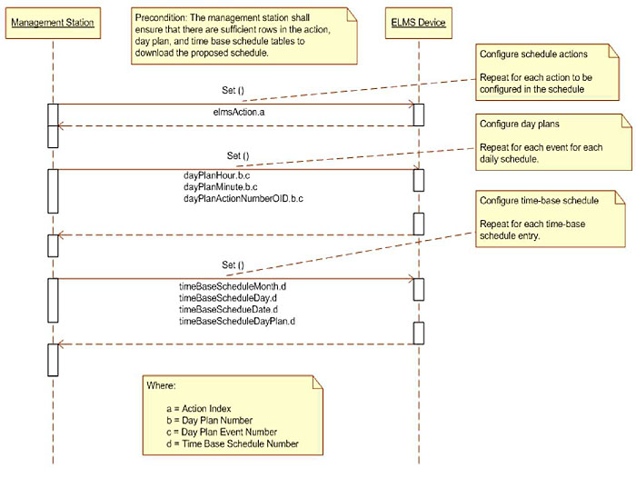 Example #2. A Dialog Expressed as a Sequence Diagram. Please see the Extended Text Description below.