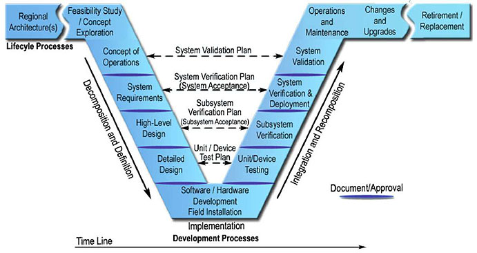 Figure 1: Systems Engineering "V" Diagram for ITS. See extended text description below.