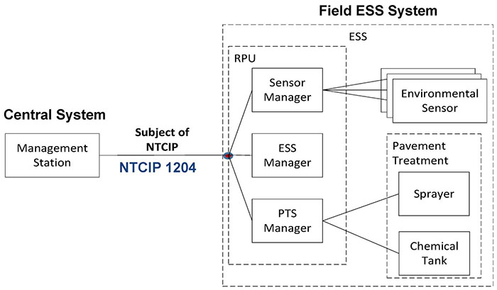 Major Components of ESS System. Please see the Extended Text Description below.