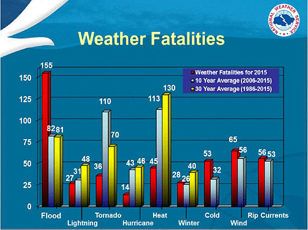 A Weather fatalities chart is shown with bars. Please see the Extended Text Description below.