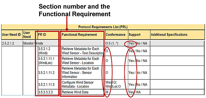 Within the PRL this user need  functional requirement relationship is shown via the functional requirements ID. Please see the Extended Text Description below.