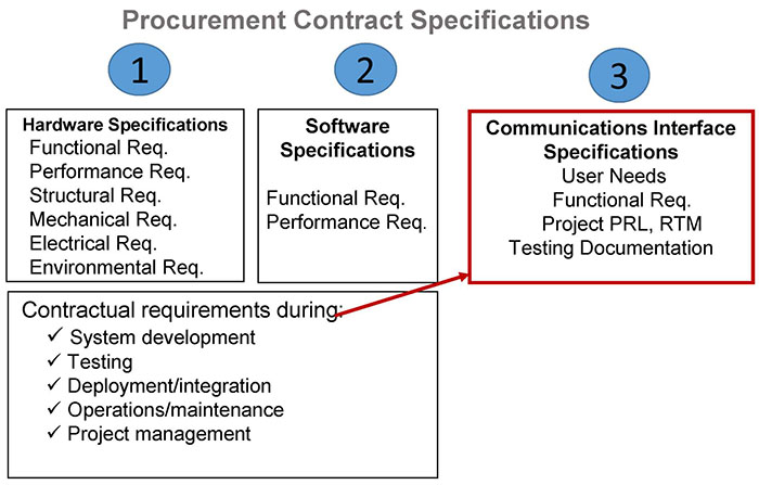 Procurement Contract Specification. Please see the Extended Text Description below.