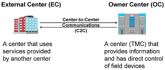 Slide 13:  Centers.  Please see the Extended Text Description below.